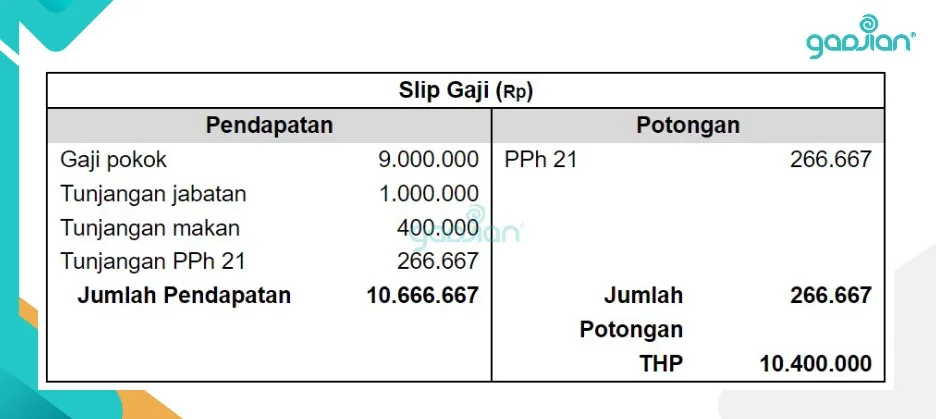 contoh perhitungan PPh 21 metode gross tarif efektif TER 2024 karyawan perusahaan dengan aturan baru