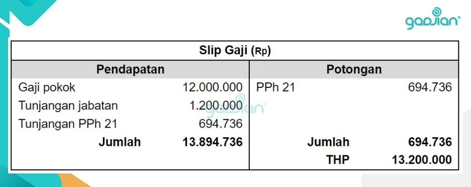 contoh perhitungan PPh 21 gross up tarif efektif TER A B karyawan perusahaan 2024 aturan terbaru