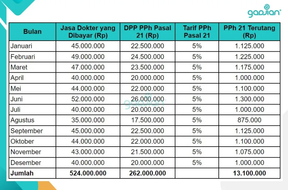 contoh perhitungan PPh 21 tenaga ahli bukan pegawai dari januari sampai akhir tahun Desember 1