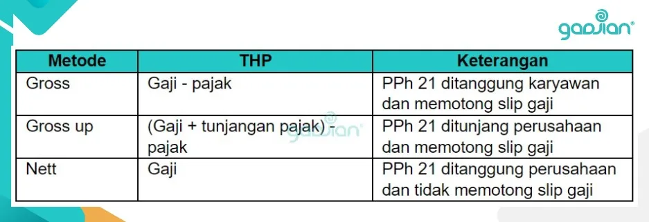 perbedaan metode perhitungan PPh 21 Gross, Gross Up dan Nett karyawan perusahaan tarif TER 2024