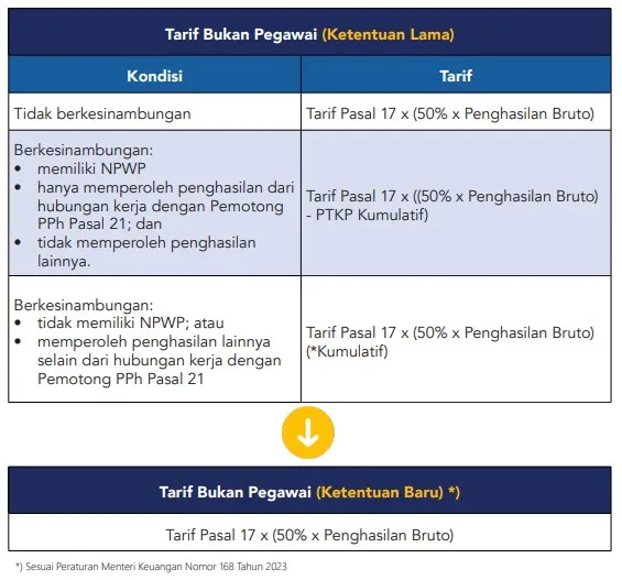 tarif PPh 21 tenaga ahli atau bukan pegawai 2024 sesuai Peraturan Menteri Keuangan Nomor 168 Tahun 2023