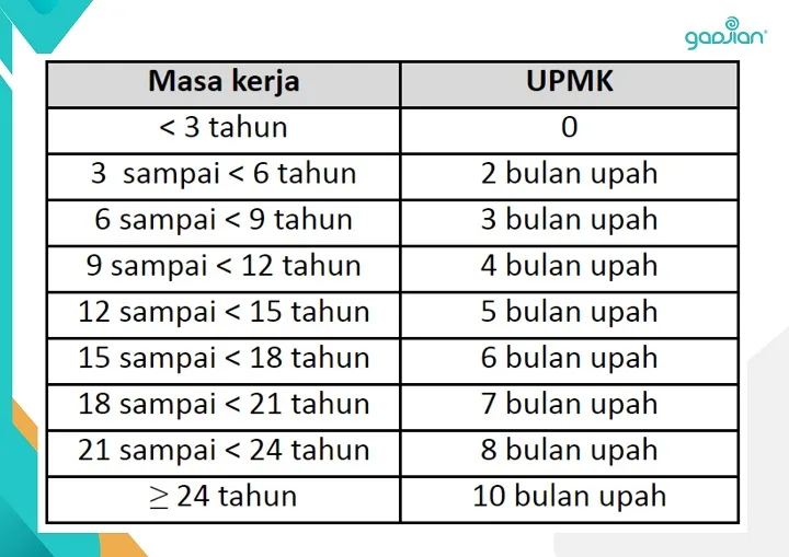 Besaran UPMK uang penghargaan masa kerja berdasarkan masa kerja karyawan UU Cipta Kerja