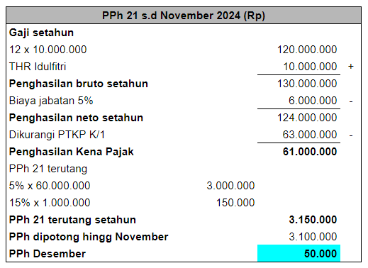 Perhitungan PPh 21 Desember 2024