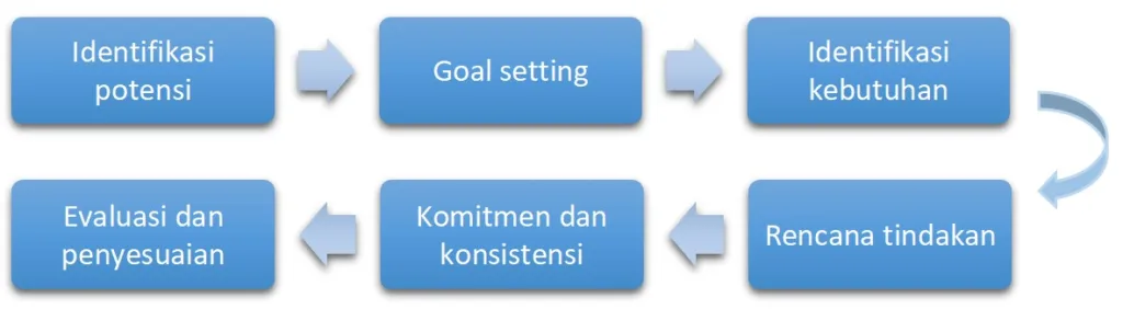 Cara membuat tahapan Individual Development Plan beserta komponen