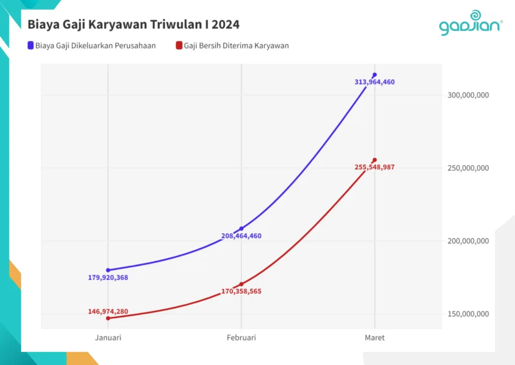 Contoh Data Grafik Kenaikan beban gaji