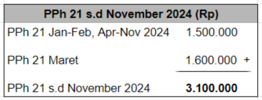 Pajak Penghasilan atas seluruh penghasilan dari Januari sampai November 2023