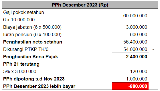 PPh 21 dipotong Desember 2023