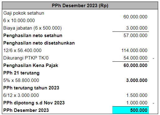 PPh 21 dipotong Desember 2023 (disetahunkan)