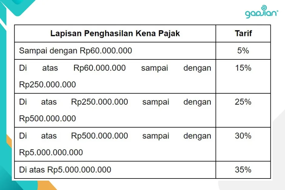 Tabel Lapisan PKP Penghasilan Kena Pajak Perhitungan Tarif Progresif Pajak PPh 21