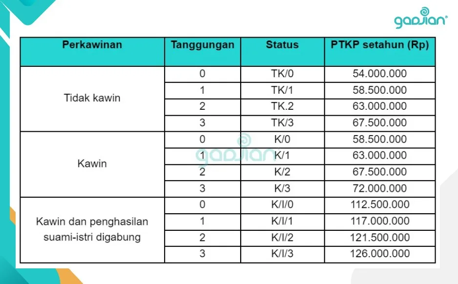 Tabel tarif PTKP PPh 21 Wajib Pajak Orang Pribadi