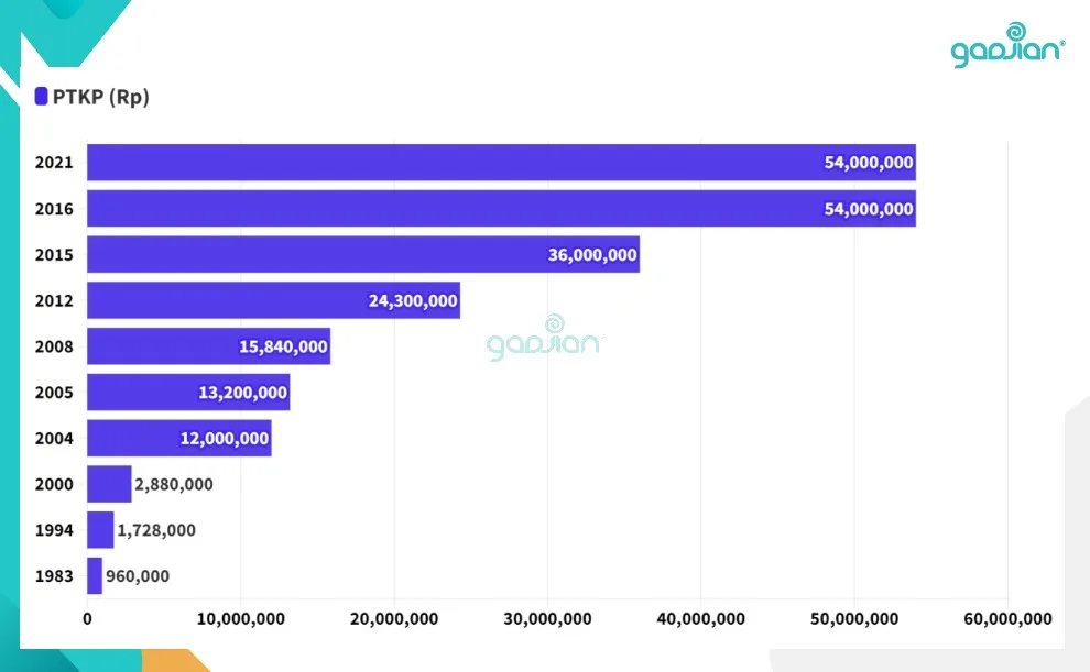besaran Penghasilan Tidak Kena Pajak pph 21 dari tahun1983 sampai 2021 terbaru