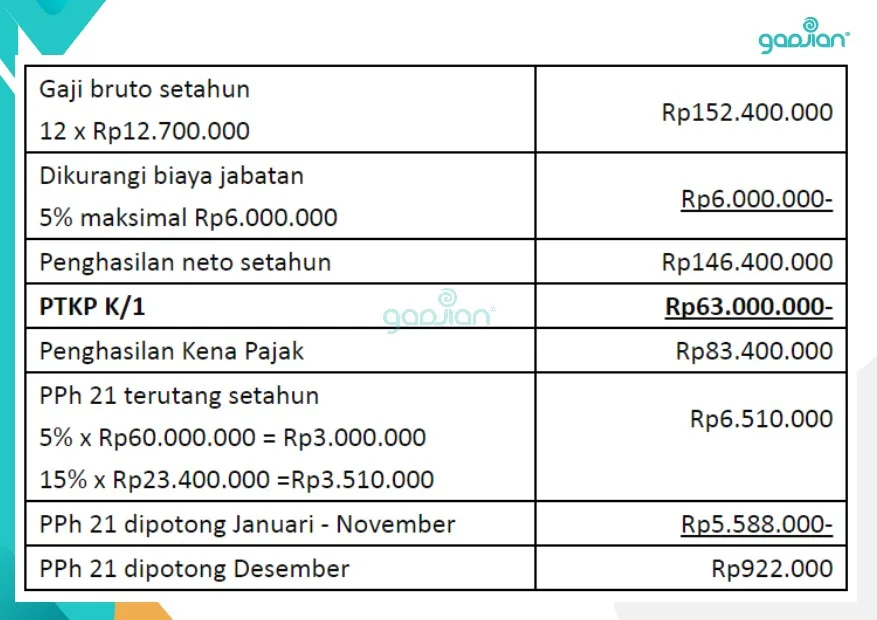 contoh Perhitungan PPh 21 masa akhir tahun Desember 2024