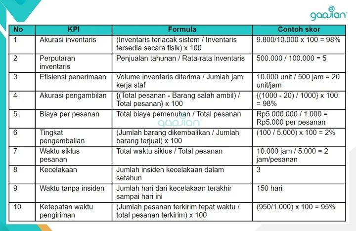 contoh rumus cara menghitung KPI Warehouse Karyawan Perusahaan