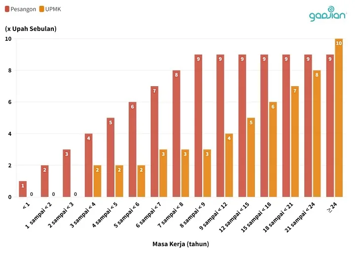 grafik perbandingan nilai uang pesangon dan UPMK karyawan