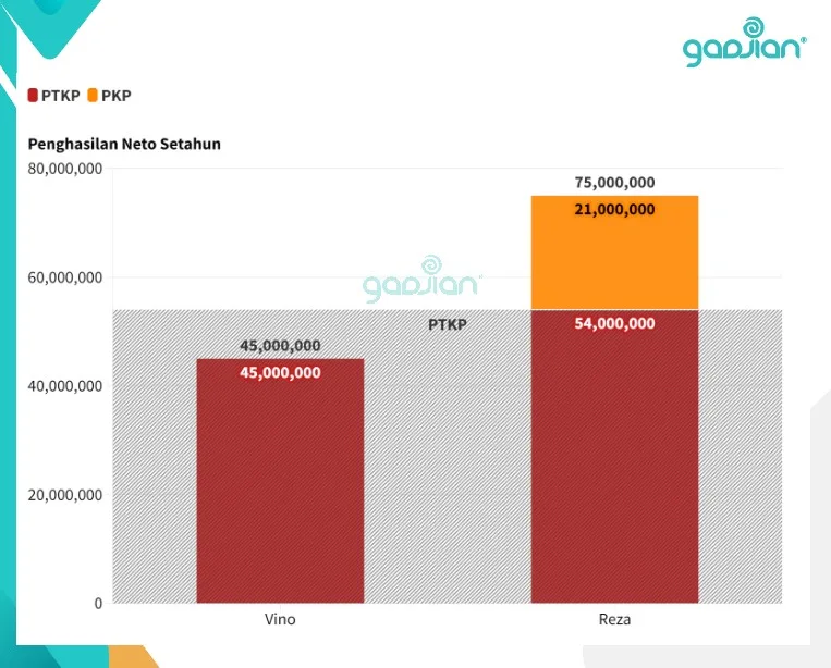 ilustrasi contoh Aturan Baru Penggunaan Tarif PTKP 2024 PPh 21