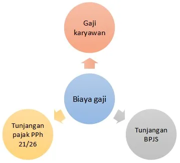 komponen gaji karyawan perusahaan swasta