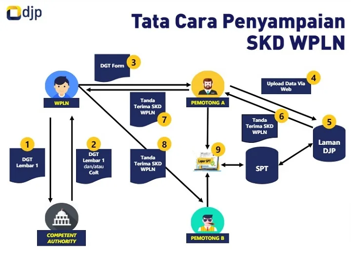 Prosedur Penerapan Tax Treaty skd wpln