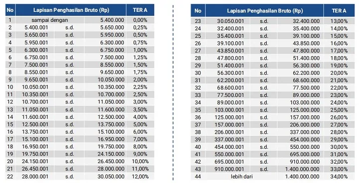 tabel Perhitungan PPh 21 TER