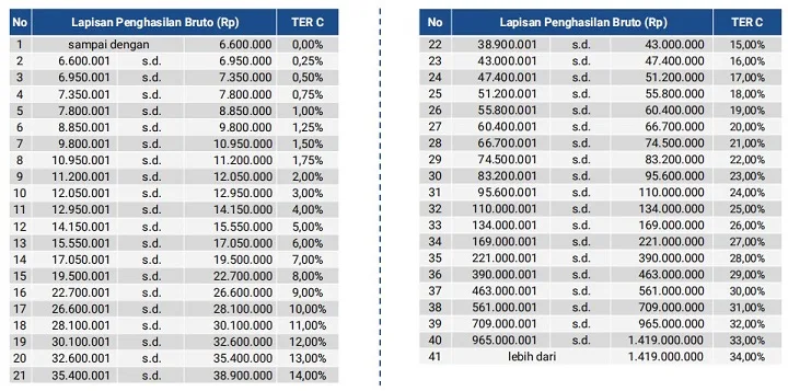 tabel lapisan penghasilan bruto tarif efektif rata-rata TER PPh 21