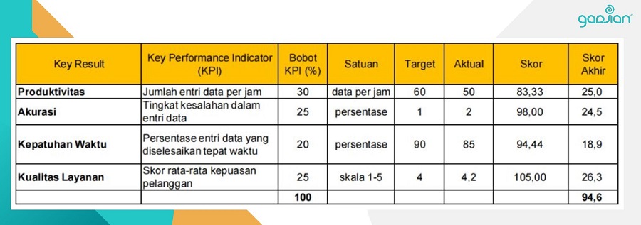 menyusun contoh kpi karyawan outsourcing