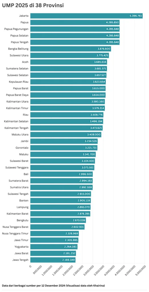 Grafik visualisasi data daftar urutan UMP 2025 tertinggi hingga terendah di 38 provinsi Indonesia