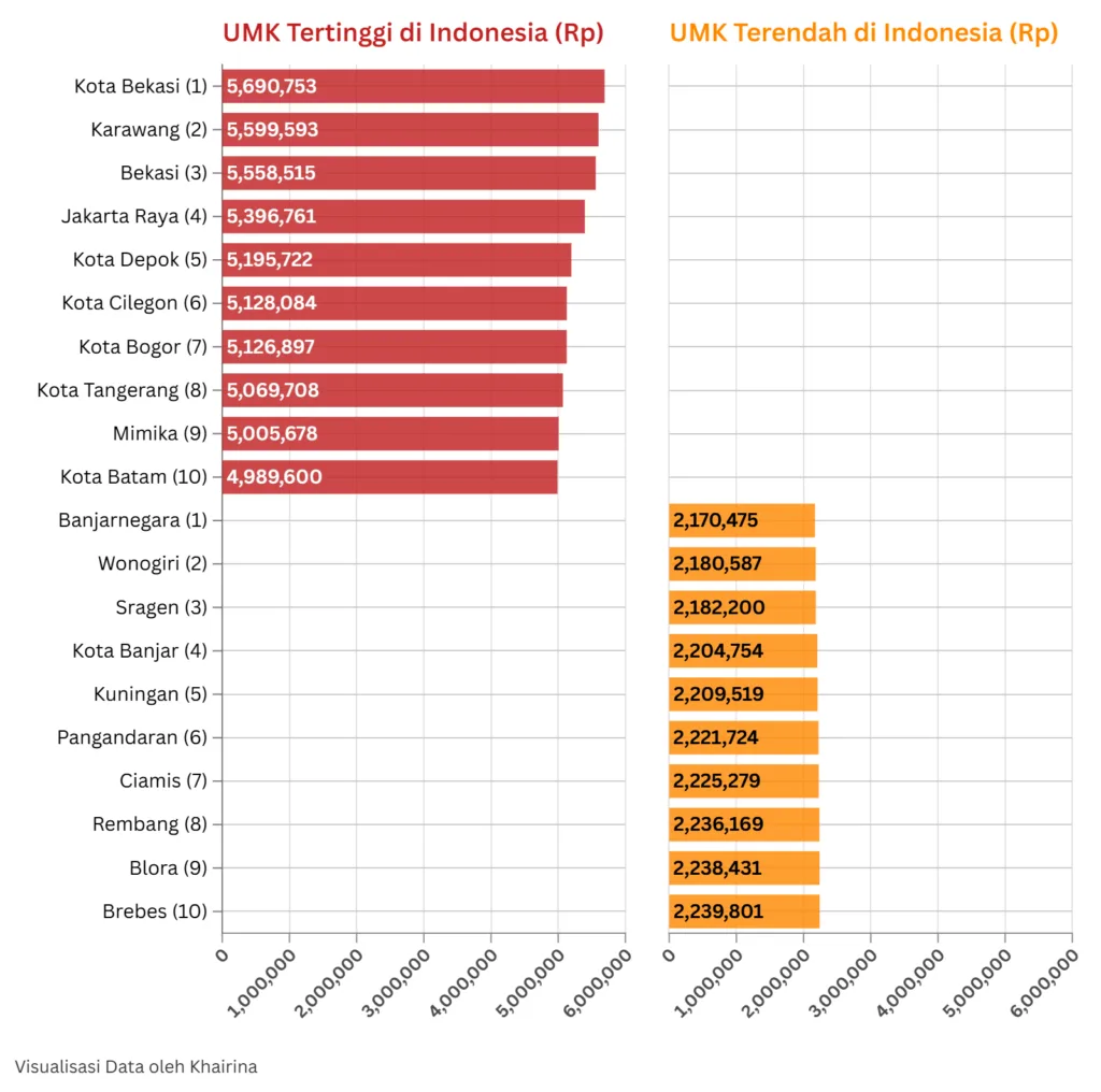 UMK tertinggi dan terendah di Indonesia