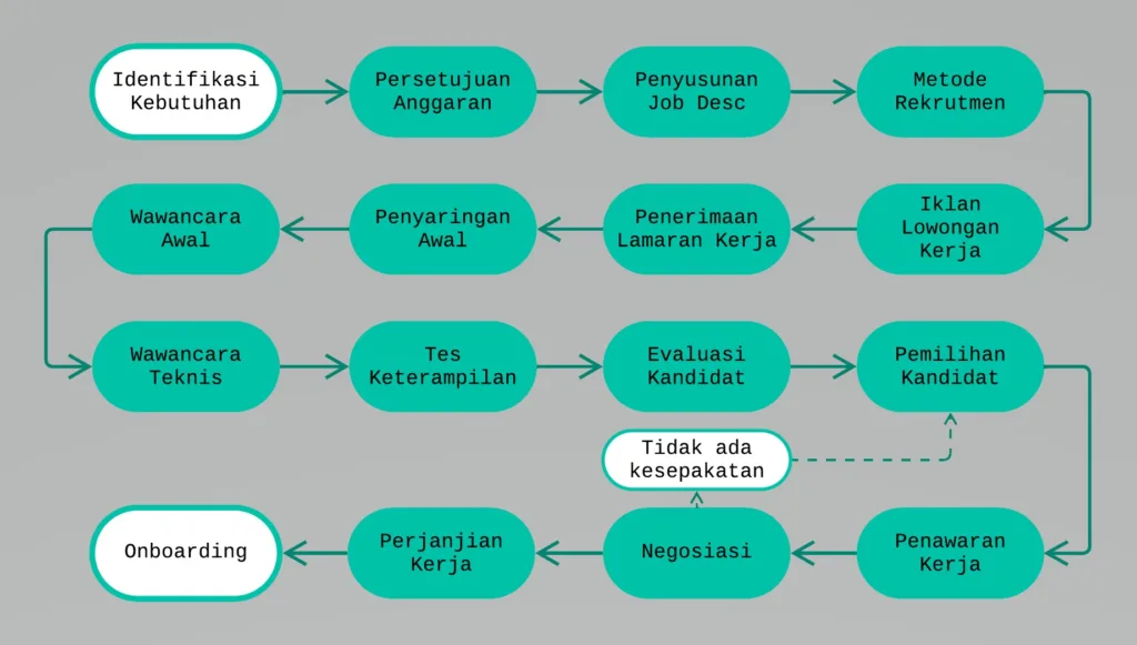 cara membuat contoh laporan rekrutmen karyawan