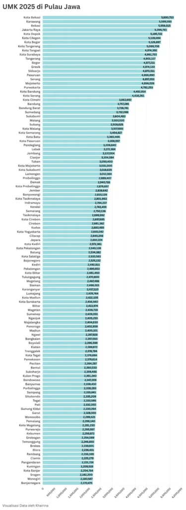 daftar UMK 2025 di Pulau Jawa lengkap dari tertinggi dan terendah